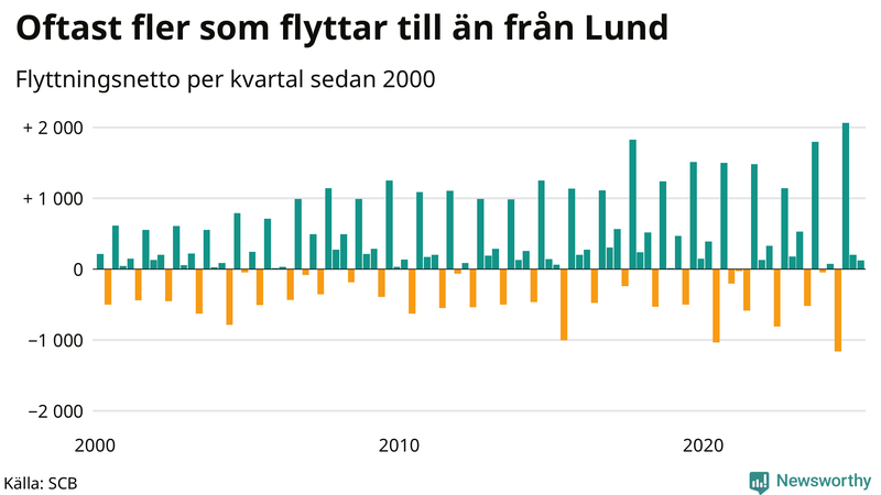Flyttnetto per kvartal sedan 2000 i Lund
