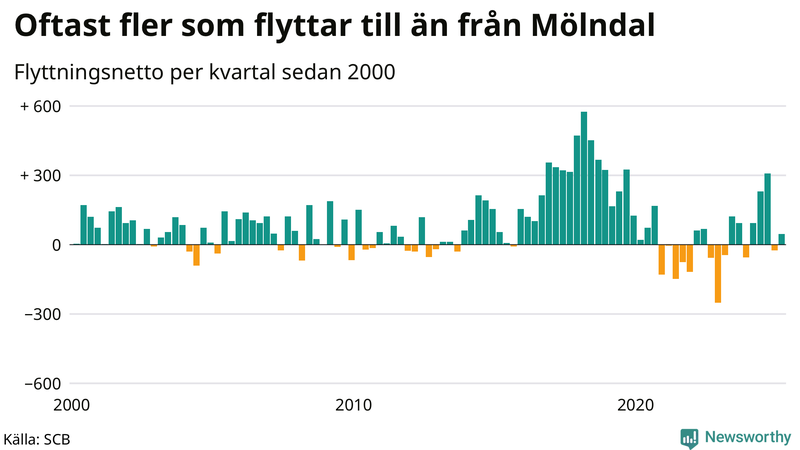 Flyttnetto per kvartal sedan 2000 i Mölndal