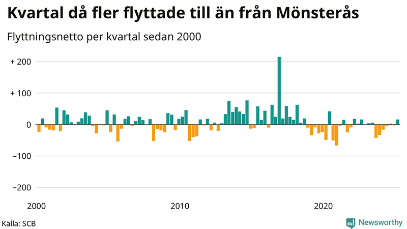 Flyttnetto per kvartal sedan 2000 i Mönsterås