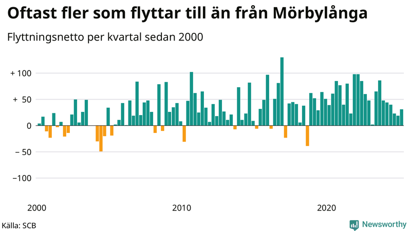 Flyttnetto per kvartal sedan 2000 i Mörbylånga