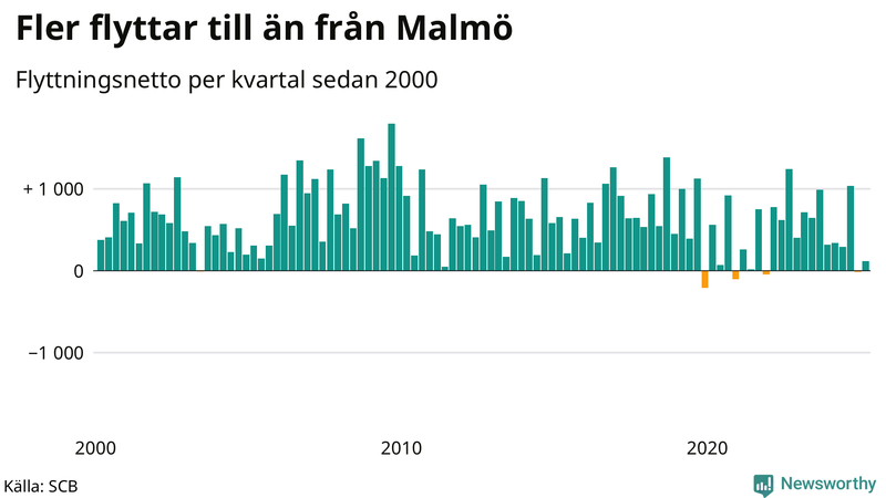 Flyttnetto per kvartal sedan 2000 i Malmö