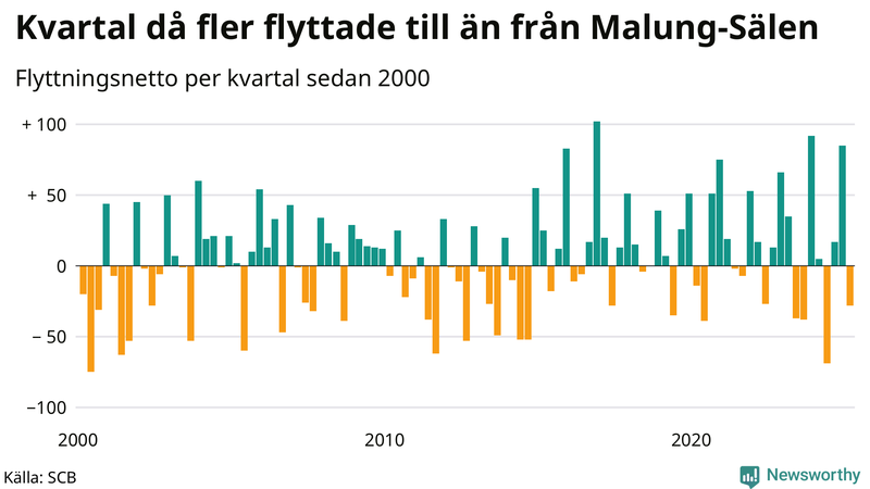 Flyttnetto per kvartal sedan 2000 i Malung-Sälen