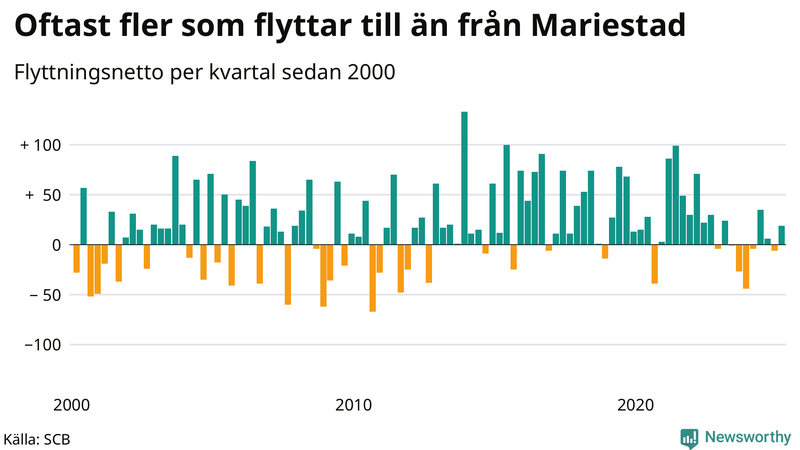 Flyttnetto per kvartal sedan 2000 i Mariestad