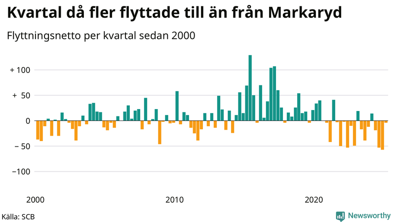 Flyttnetto per kvartal sedan 2000 i Markaryd