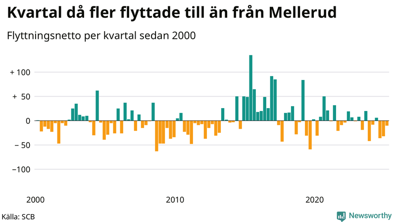 Flyttnetto per kvartal sedan 2000 i Mellerud