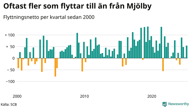 Flyttnetto per kvartal sedan 2000 i Mjölby