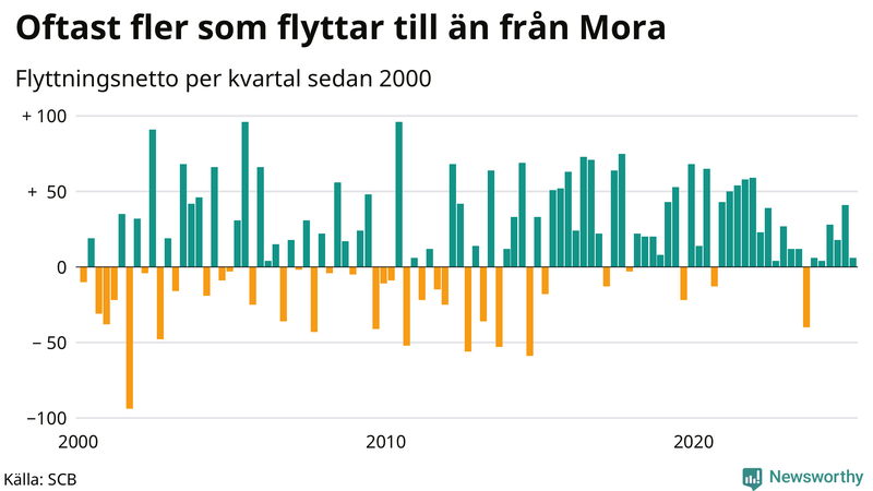 Flyttnetto per kvartal sedan 2000 i Mora