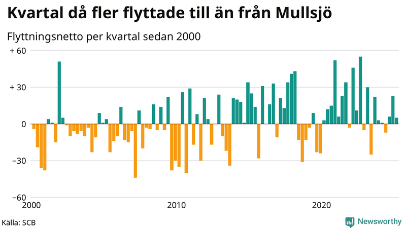Flyttnetto per kvartal sedan 2000 i Mullsjö