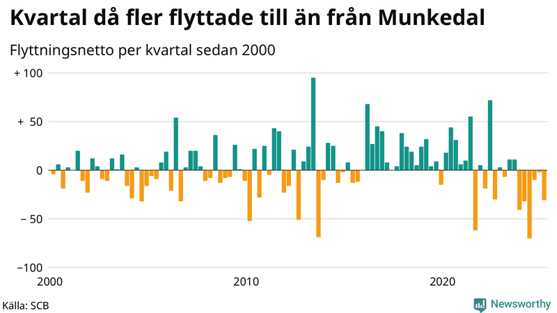 Flyttnetto per kvartal sedan 2000 i Munkedal