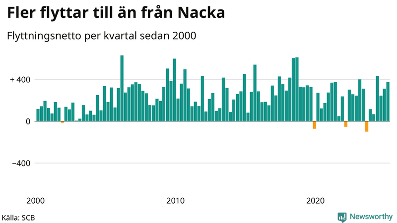 Flyttnetto per kvartal sedan 2000 i Nacka
