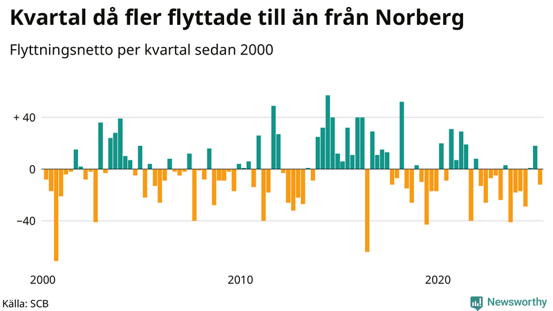 Flyttnetto per kvartal sedan 2000 i Norberg