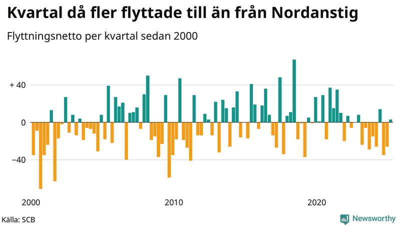 Flyttnetto per kvartal sedan 2000 i Nordanstig