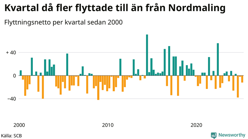 Flyttnetto per kvartal sedan 2000 i Nordmaling