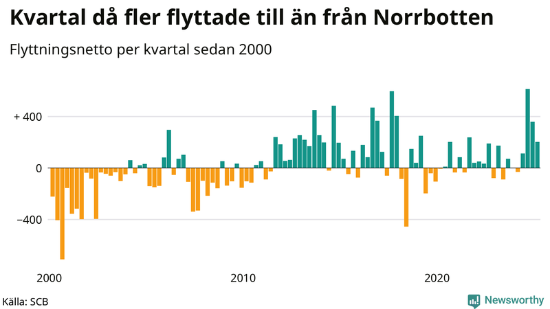 Flyttnetto per kvartal sedan 2000 i Norrbotten