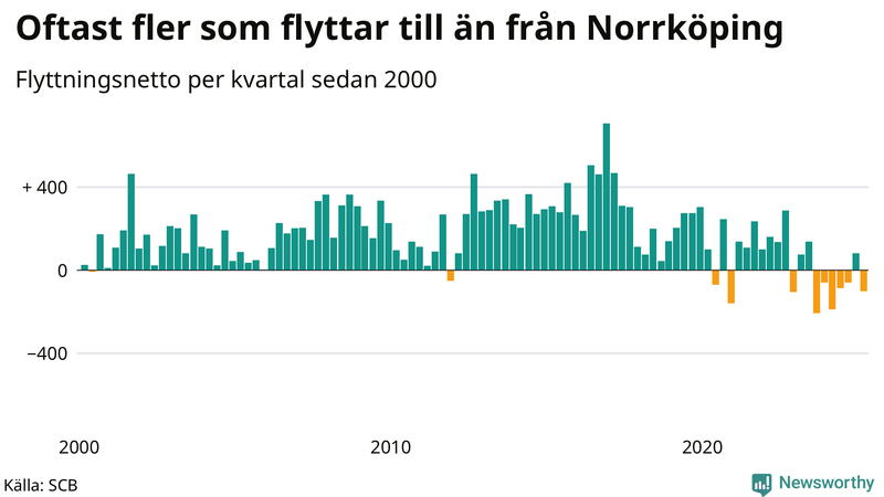 Flyttnetto per kvartal sedan 2000 i Norrköping