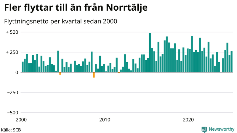 Flyttnetto per kvartal sedan 2000 i Norrtälje