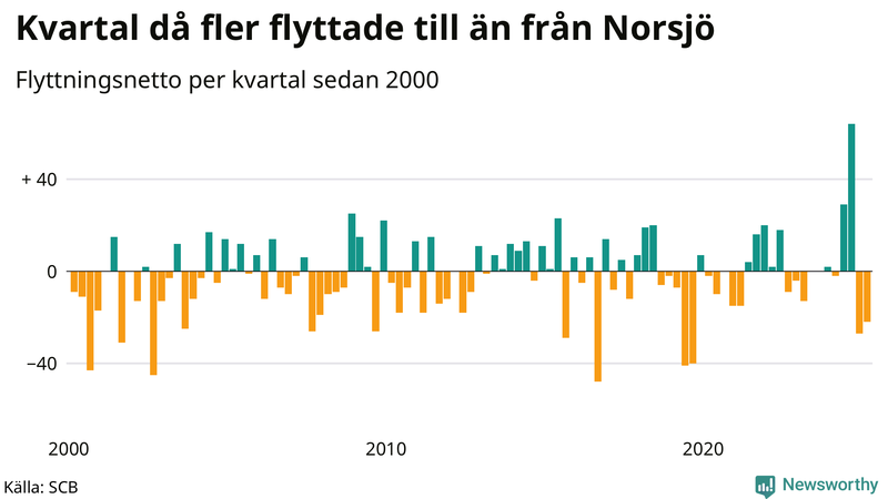 Flyttnetto per kvartal sedan 2000 i Norsjö