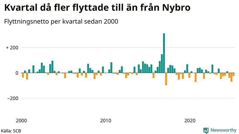 Flyttnetto per kvartal sedan 2000 i Nybro
