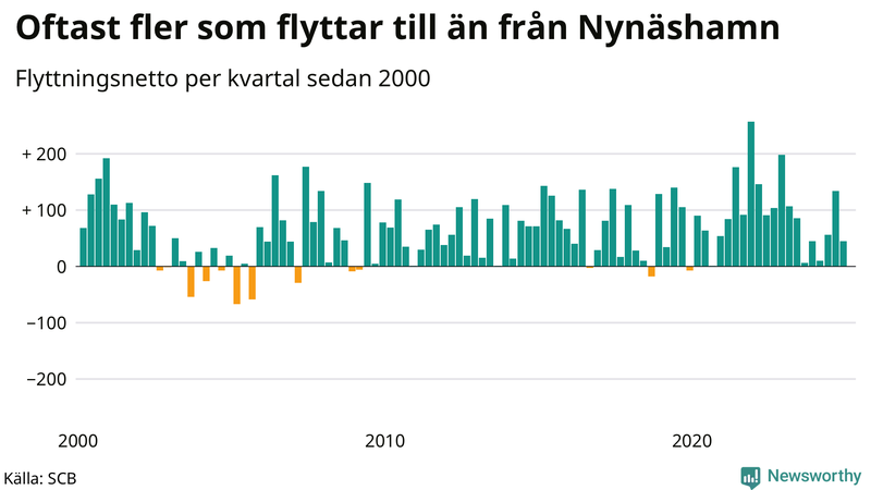 Flyttnetto per kvartal sedan 2000 i Nynäshamn