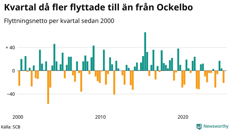 Flyttnetto per kvartal sedan 2000 i Ockelbo