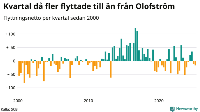 Flyttnetto per kvartal sedan 2000 i Olofström