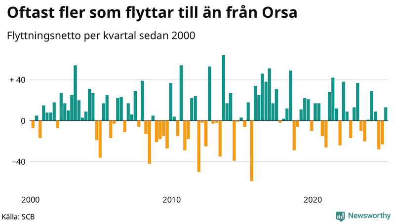 Flyttnetto per kvartal sedan 2000 i Orsa