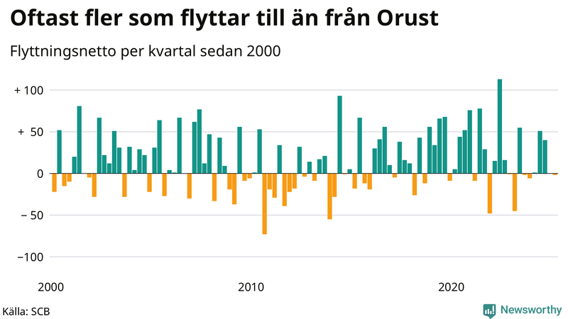 Flyttnetto per kvartal sedan 2000 på Orust