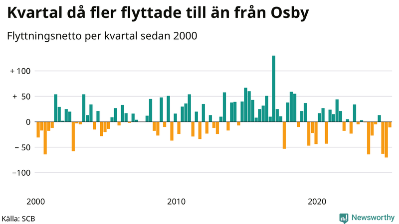 Flyttnetto per kvartal sedan 2000 i Osby