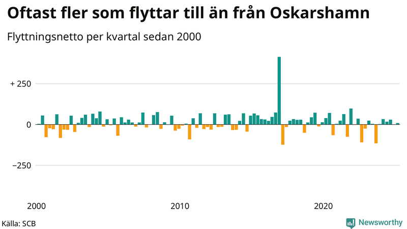 Flyttnetto per kvartal sedan 2000 i Oskarshamn