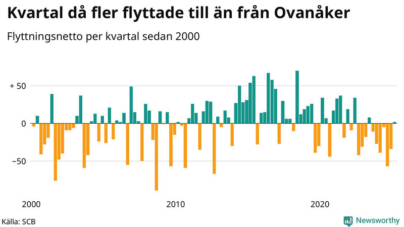 Flyttnetto per kvartal sedan 2000 i Ovanåker