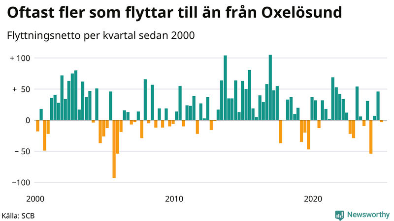 Flyttnetto per kvartal sedan 2000 i Oxelösund