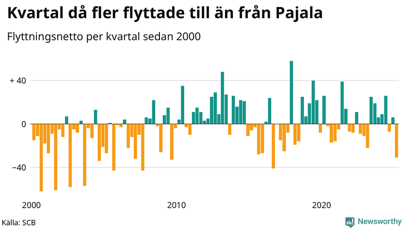 Flyttnetto per kvartal sedan 2000 i Pajala
