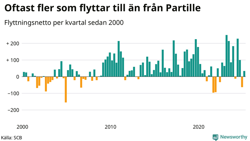 Flyttnetto per kvartal sedan 2000 i Partille