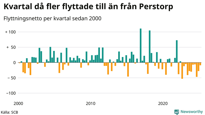 Flyttnetto per kvartal sedan 2000 i Perstorp