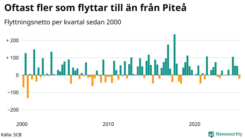 Flyttnetto per kvartal sedan 2000 i Piteå