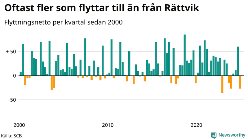 Flyttnetto per kvartal sedan 2000 i Rättvik