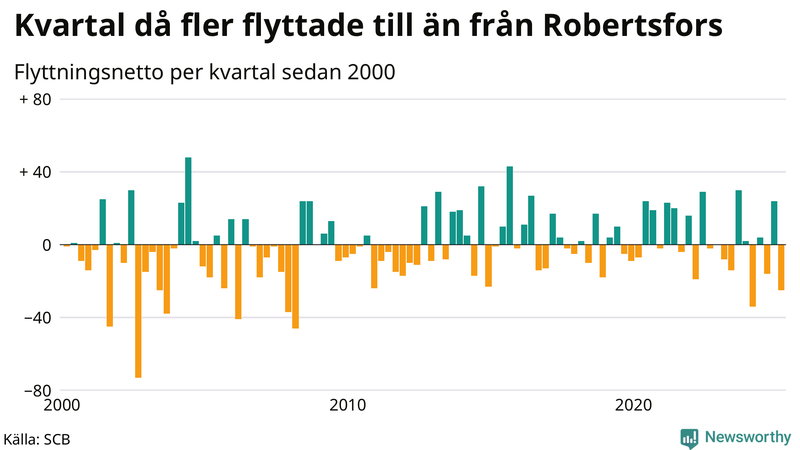 Flyttnetto per kvartal sedan 2000 i Robertsfors