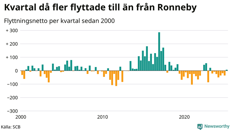 Flyttnetto per kvartal sedan 2000 i Ronneby