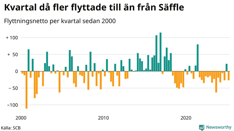 Flyttnetto per kvartal sedan 2000 i Säffle