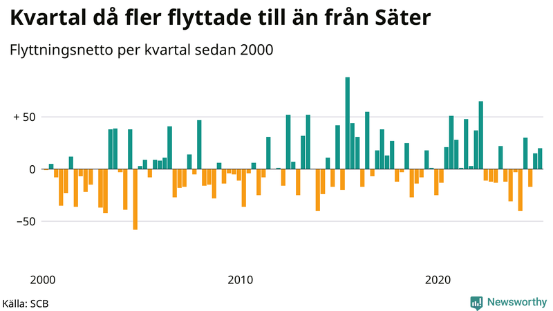 Flyttnetto per kvartal sedan 2000 i Säter
