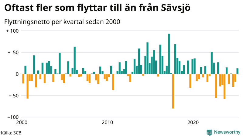 Flyttnetto per kvartal sedan 2000 i Sävsjö