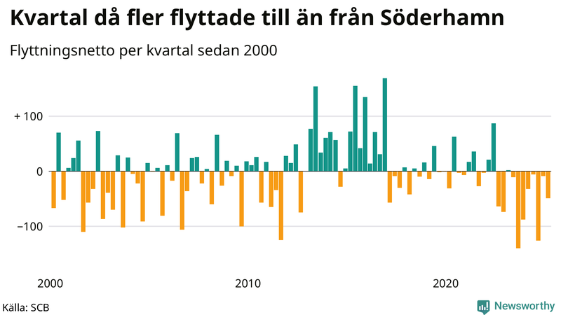 Flyttnetto per kvartal sedan 2000 i Söderhamn