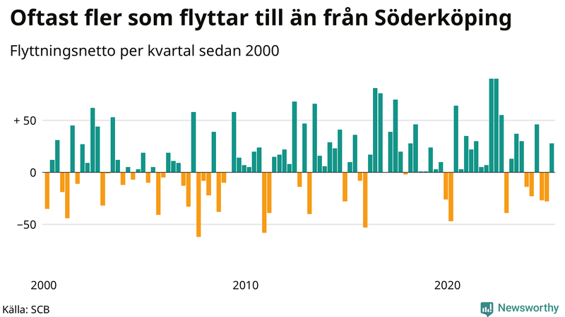 Flyttnetto per kvartal sedan 2000 i Söderköping