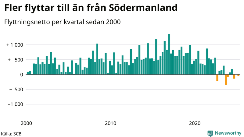 Flyttnetto per kvartal sedan 2000 i Södermanland