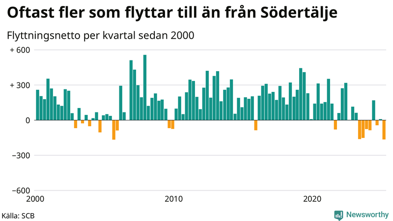 Flyttnetto per kvartal sedan 2000 i Södertälje