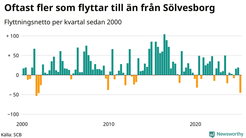 Flyttnetto per kvartal sedan 2000 i Sölvesborg