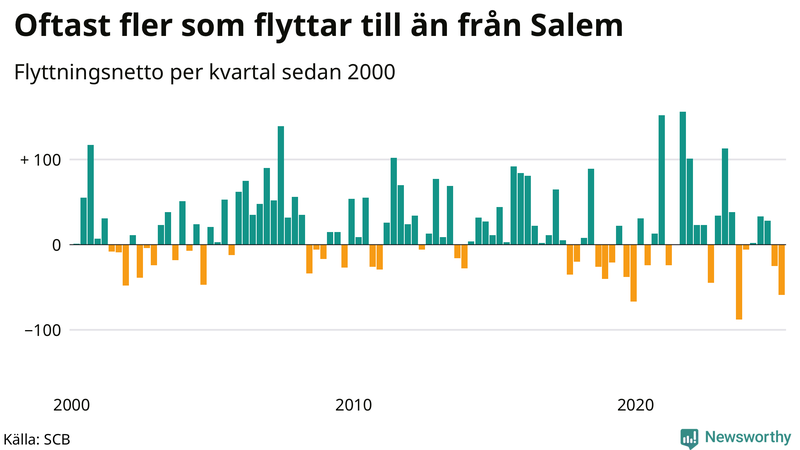 Flyttnetto per kvartal sedan 2000 i Salem