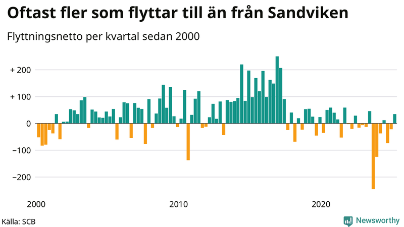 Flyttnetto per kvartal sedan 2000 i Sandviken