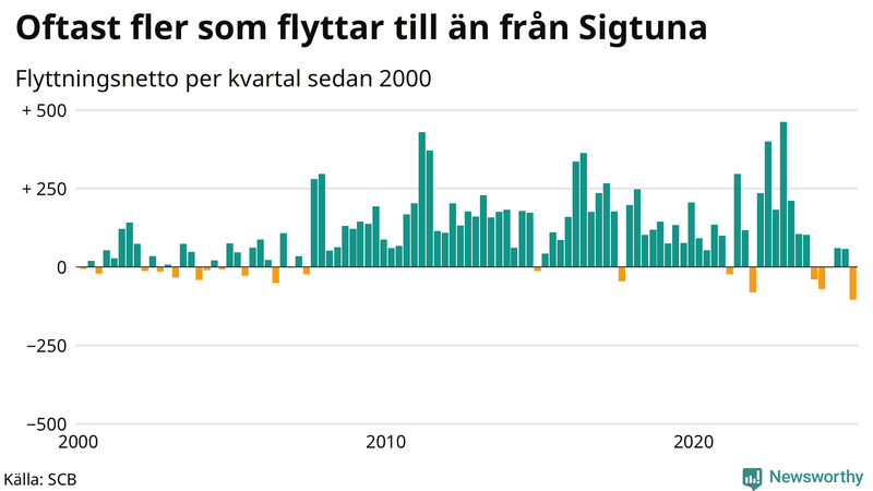Flyttnetto per kvartal sedan 2000 i Sigtuna