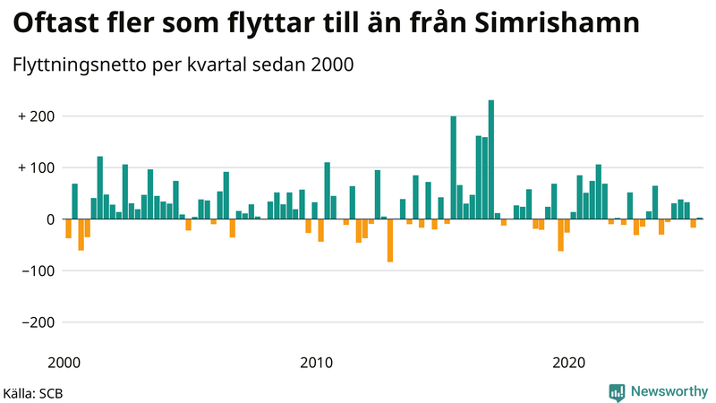 Flyttnetto per kvartal sedan 2000 i Simrishamn